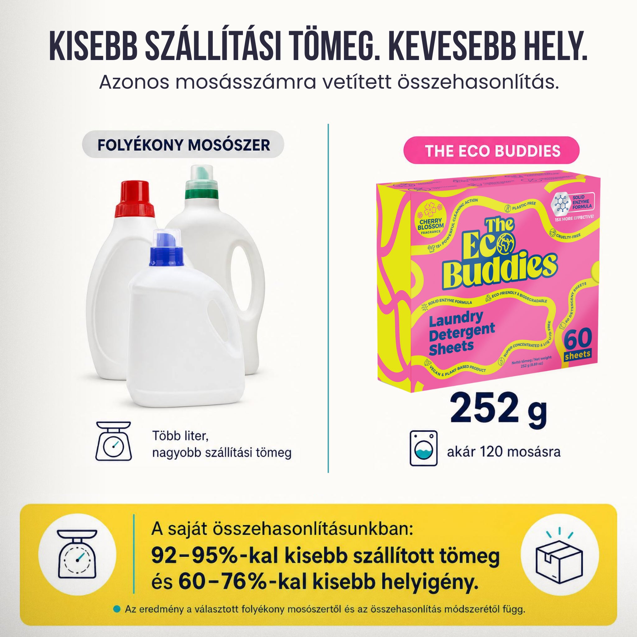 Egy csomag The Eco Buddies mosólap mindössze 252g és kis helyen elfér - egy folyékony mosószer több liter, nagyobb súllyal több helyet foglal.